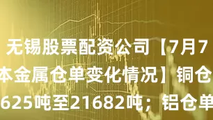 无锡股票配资公司【7月7日SHFE基本金属仓单变化情况】铜仓单减少625吨至21682吨；铝仓单增加6993吨至45478吨；锌仓单增加825吨至8071吨；铅仓单增加375吨至46814吨；镍仓单减少227吨至20832吨；锡仓单增加61吨至6868吨。